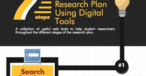 7 Steps - Academic Research for today's digital students via @medkh9 | iGeneration - 21st Century Education (Pedagogy & Digital Innovation) | Scoop.it