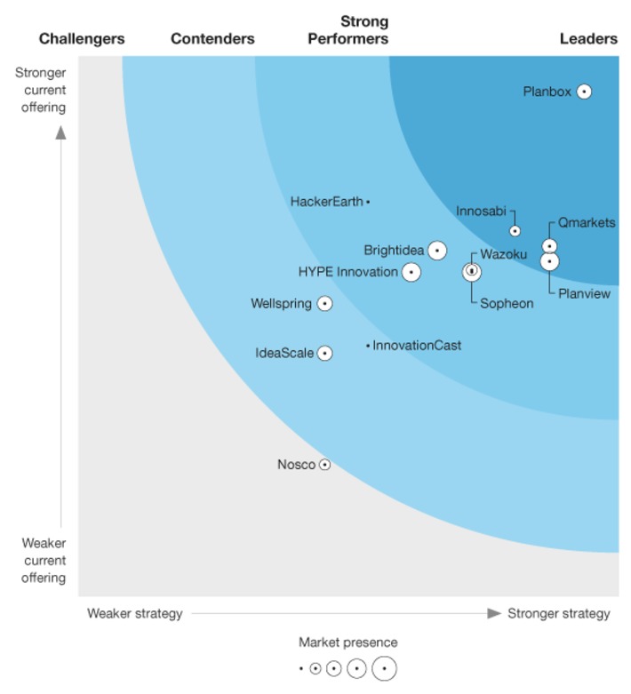 The Forrester Wave Innovation Management Platforms, Q1 2020 - I expect many of these tools to be useful in the race to define the #newNormal for many. Happy to see a Montreal-based startup in the t... | WHY IT MATTERS: Digital Transformation | Scoop.it