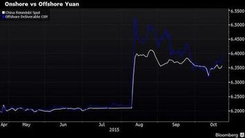IMF Said to Give China Strong Signs of Reserve-Currency Nod - Bloomberg Business | Financial Markets Report  - Transforming Money Into Wealth | Scoop.it