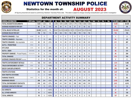 August 2023 #NewtownPA Police Department Incidents Report | Newtown News of Interest | Scoop.it