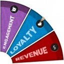 Changing It Up: The Benefits of Playing Games With Your Rewards Program | Management - Leadership | Scoop.it