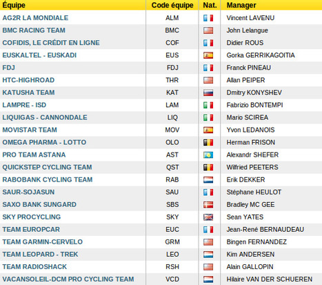 Tour de France 2011 - les Équipes engagées | Le Tour | Scoop.it