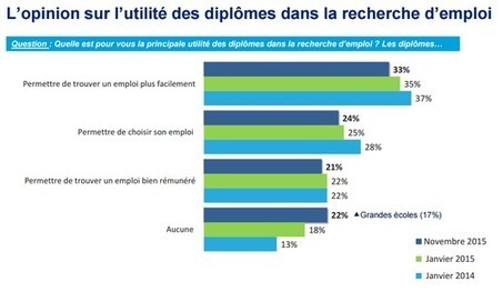 Les jeunes dipl&ocirc;m&eacute;s croient davantage aux comp&eacute;tences qu&rsquo;aux dipl&ocirc;mes | Recrutement l'Information | Scoop.it