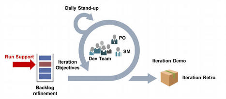 SCRUMBAN, Le Meilleur Des Deux Mondes | Devops for Growth | Scoop.it