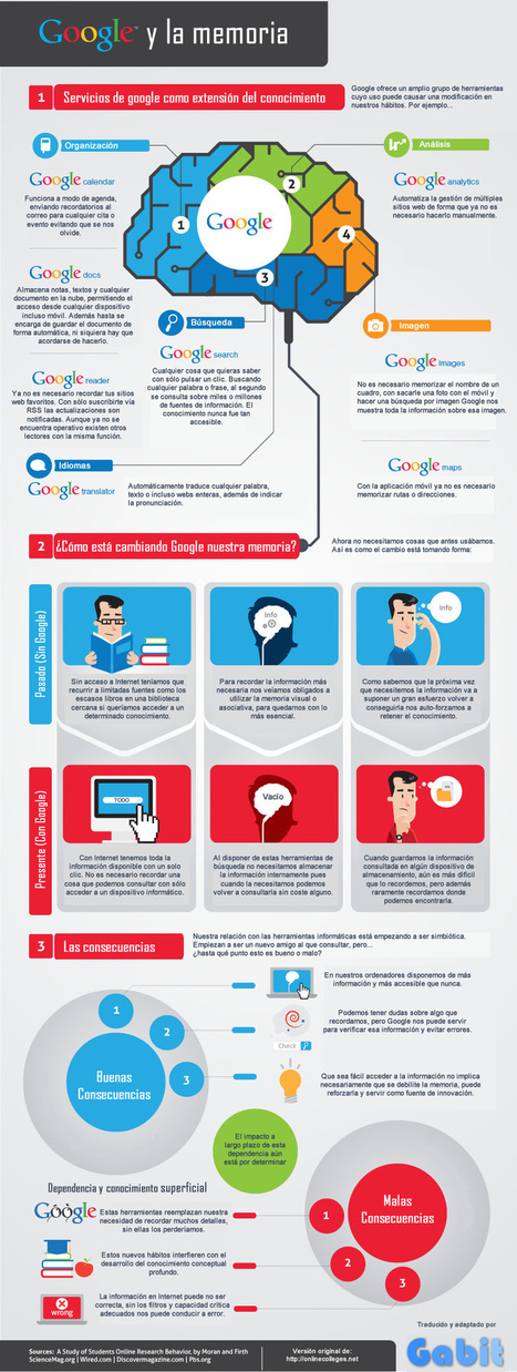 Infografía: Google y la memoria | Educación 2.0 | Scoop.it