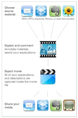 Create Custom Multimedia Tutorials on the iPad: Explain Everything | Presentation Tools | Scoop.it