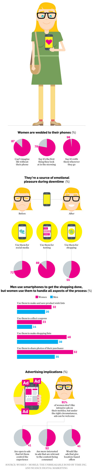 A Look at Women and Their Relationship With Mobile Phones | Consumption Junction | Scoop.it