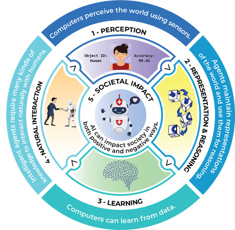 AI4K12: Una Iniciativa Integral para la Enseñanza de la Inteligencia Artificial en la Educación Primaria y Secundaria | Educación a Distancia y TIC | Scoop.it
