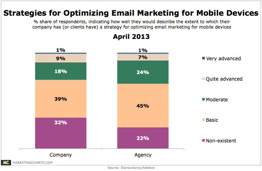 Email Marketers Slowly Gravitating to Mobile Optimization - Marketing Charts | The MarTech Digest | Scoop.it