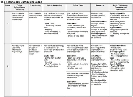 A Great Rubric for Using Technology in K-8 | 21st Century Learning and Teaching | Scoop.it