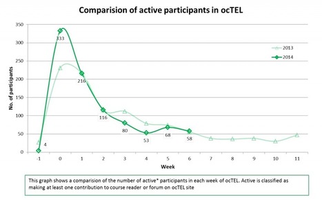 Evaluating ocTEL 2013 with this year: What do the numbers tell us? | open course on Technology Enhanced Learning - ocTEL | Scoop.it