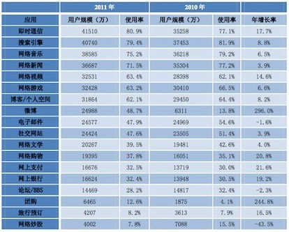 CNNIC publishes 29th Statistical Report on Internet Development in China | Panorama des médias sociaux en Chine | Scoop.it