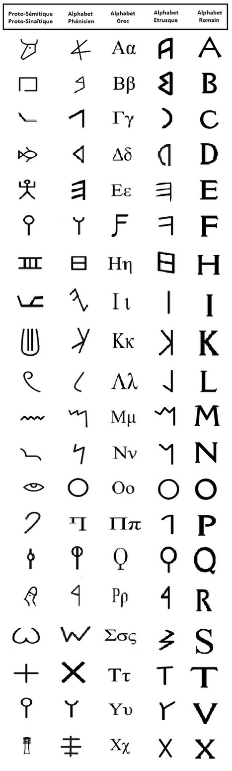 Singularité et Infosphère: Les origines et l'évolution de notre alphabet | Aux origines | Scoop.it