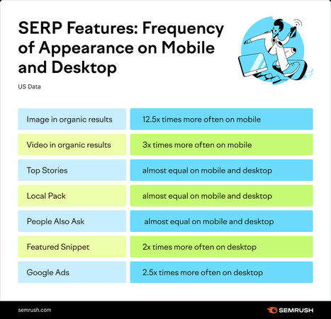 #SERPs, Traffic and Trends: Mobile vs. Desktop in 2021 highlights the importance of local, images and video in organic results | WHY IT MATTERS: Digital Transformation | Scoop.it