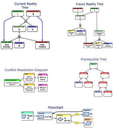 Flying Logic Thinking Processes software | Goldratt Marketing | Theory Of Constraints | Scoop.it