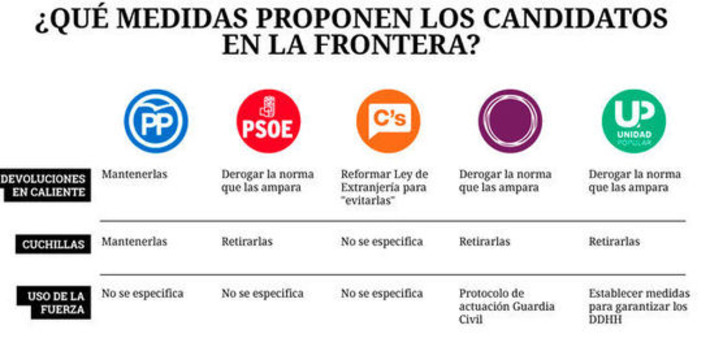 Todos los partidos excepto el PP abogan por retirar las cuchillas de las fronteras de Ceuta y Melilla | Partido Popular, una visión crítica | Scoop.it