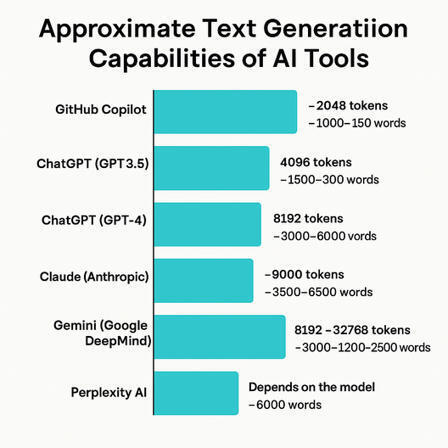 CUED: ¿Cuánto texto pueden generar las diferentes herramientas de Inteligencia Artificial? | Educación a Distancia y TIC | Scoop.it