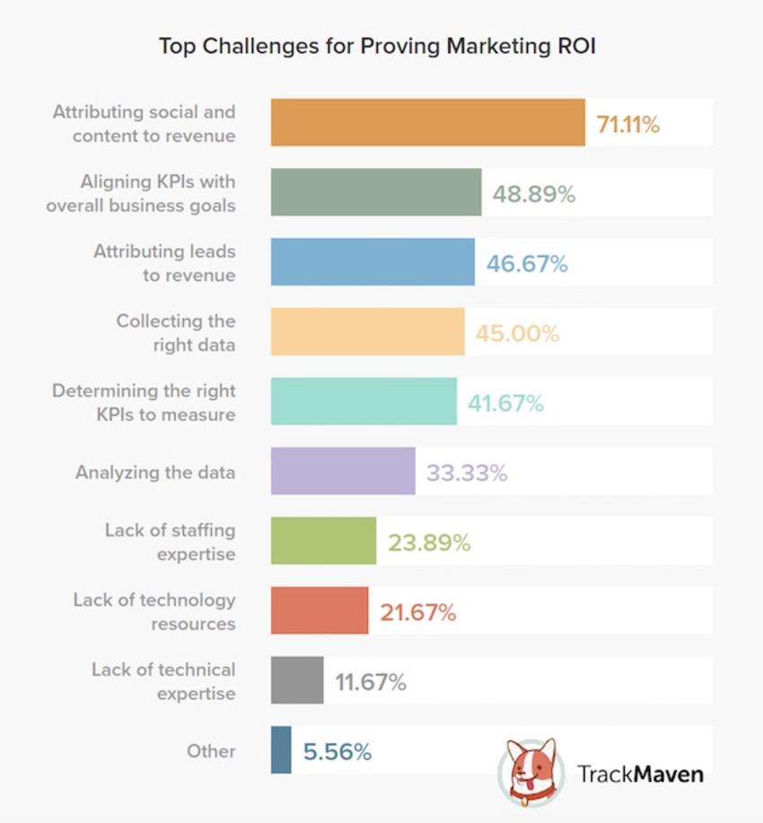The Top Hurdles to Proving Digital Marketing ROI - MarketingProfs | The MarTech Digest | Scoop.it
