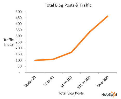 How to Grow Social Media Leads: New Research | Internet Marketing Strategy 2.0 | Scoop.it