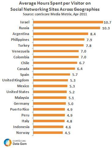 Average Time Spent on Social Networking Sites Across Geographies | El rincón de mferna | Scoop.it