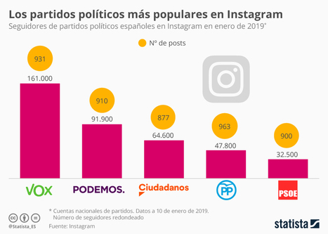 • Gráfico: Los partidos políticos con más seguidores en Instagram | Statista | Seo, Social Media Marketing | Scoop.it