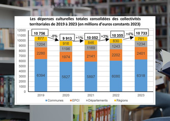 Les dépenses culturelles des collectivités ont retrouvé leur niveau d'avant le Covid | Finances - Fiscalité - LOF 2025 | Scoop.it