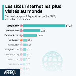 Graphique: Les sites internet les plus visit&eacute;s au monde&nbsp; | Graphic design | Scoop.it