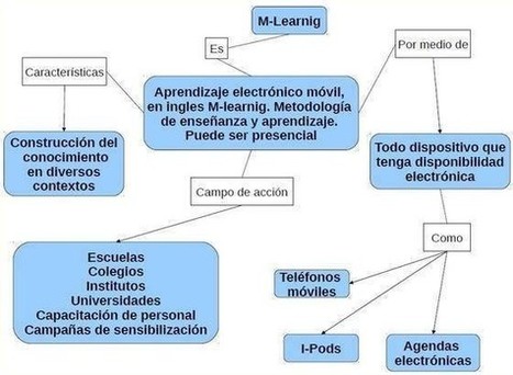 Aprendiendo con el mobile learning en escenarios inciertos (Educación disruptiva & IA) – | E-Learning-Inclusivo (Mashup) | Scoop.it