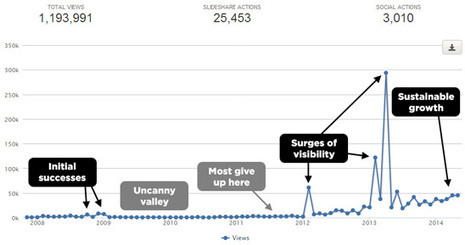 How to Get 1 Million Views on SlideShare | SoShake | Scoop.it