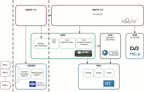 HbbTV Specification 1.5 Adds MPEG DASH Support | Embedded Systems News | Scoop.it