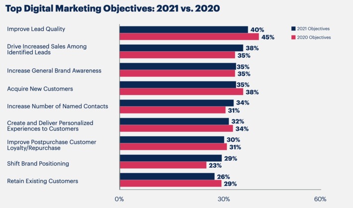 Digital #Marketing Survey Report by @gartner highlights that sales improvements are on top of priorities for 2021 | WHY IT MATTERS: Digital Transformation | Scoop.it