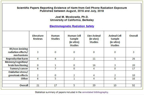 Scientific Evidence of Harm from Cell Phone Radiation: Two Years of Research // SaferEMR | Screen Time, Tech Safety & Harm Prevention Research | Scoop.it