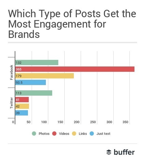 3 Unusual Lessons We Learned by Studying Over 16 million Posts (And 100,000 Brands) on Social Media - The Buffer Blog | Public Relations & Social Marketing Insight | Scoop.it