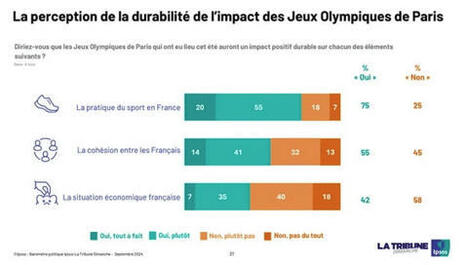 Effets JOP #Paris2024 : 75 % des Français pensent qu'ils auront un impact positif sur la pratique sportive | Suivi de la demande et des marchés du tourisme | Scoop.it