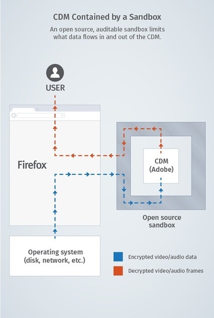 Reconciling Mozilla’s Mission and W3C EME | Video Breakthroughs | Scoop.it