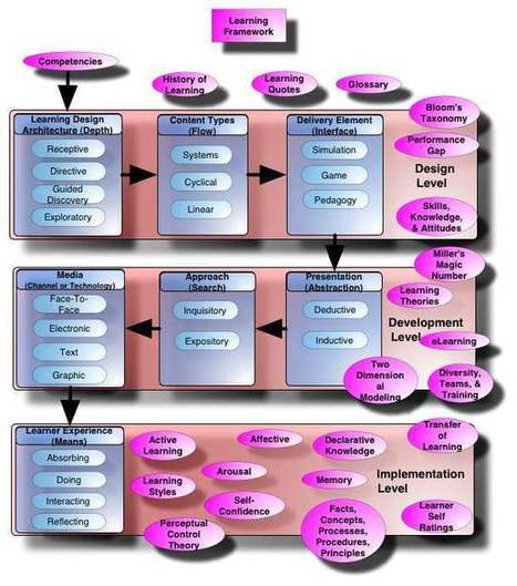 Learning concept map | Creative teaching and learning | Scoop.it