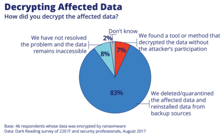 The State of Ransomware reports that majority of companies recover from data backups - and only 3% pay the hackers to get their data back | WHY IT MATTERS: Digital Transformation | Scoop.it