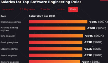 La demande d'ingénieurs blockchain est en forte croissance avec une augmentation de 517 % de 2018 à 2019, selon un rapport | LA BLOCKCHAIN | Scoop.it