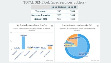 Viande, avion ou épargne... Ce test va vous aider à réduire votre empreinte carbone | GREENEYES | Scoop.it