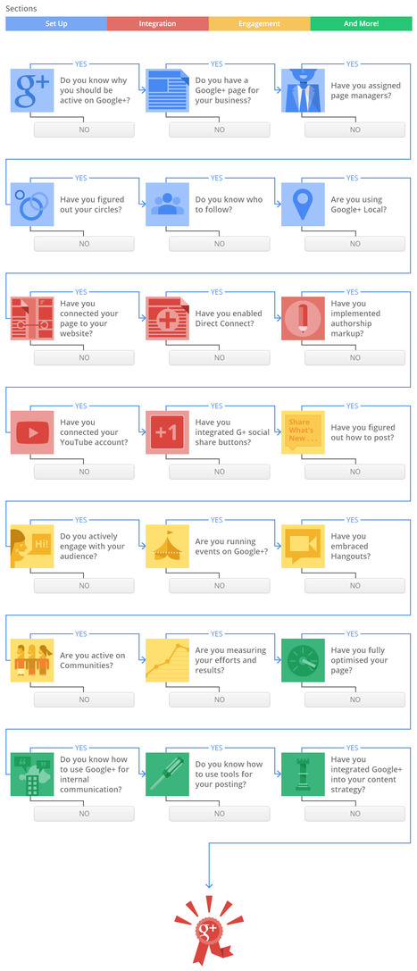 The Small Business Guide To Google+ [Interactive] | information analyst | Scoop.it
