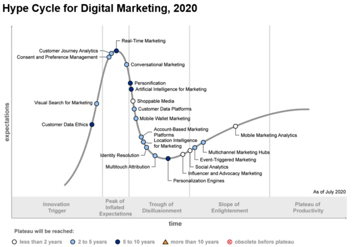 2020 Hype Cycle for Digital Marketing via @Gartner | WHY IT MATTERS: Digital Transformation | Scoop.it