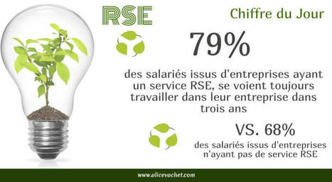 [Chiffre] La RSE en Entreprise : quel impact ? | Biodiversité | Scoop.it