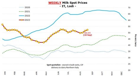 Italie : le lait spot poursuit sa hausse à 52,3€/100 kg | Lait de Normandie... et d'ailleurs | Scoop.it