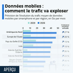 • Graphique: Données mobiles : comment le trafic va exploser | Statista | Going social | Scoop.it