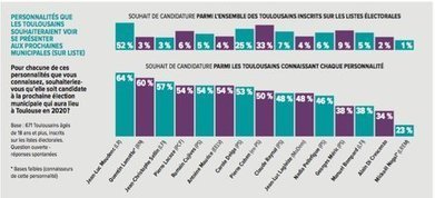 Municipales 2020 : quel maire veulent les Toulousains ? | Toulouse La Ville Rose | Scoop.it