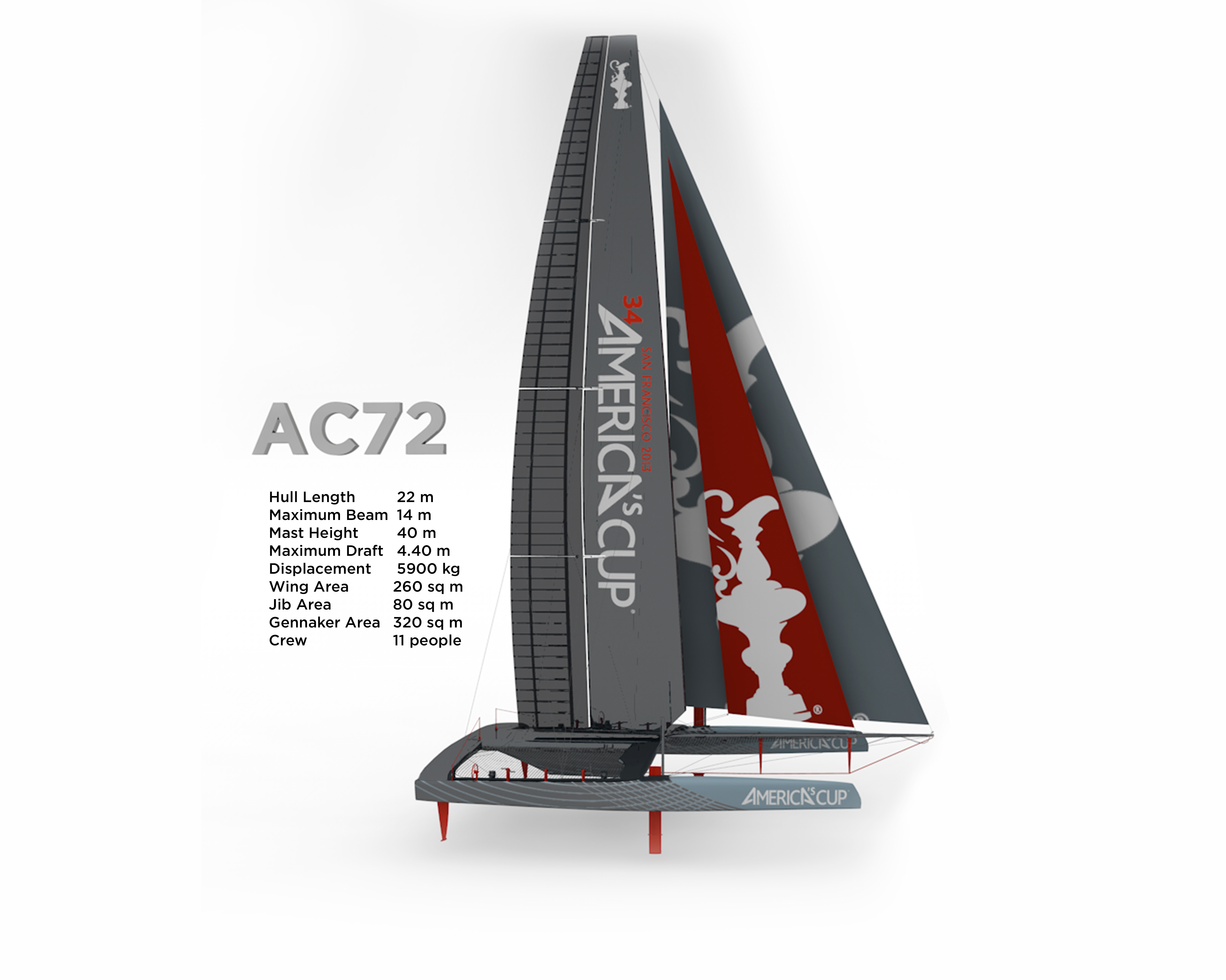 America's Cup AC72 | Wing sail technology | Sc