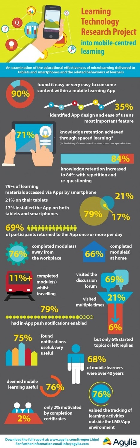 Learning Technology Research Project Into Mobile-Centred Learning Infographic | Distance Learning, mLearning, Digital Education, Technology | Scoop.it