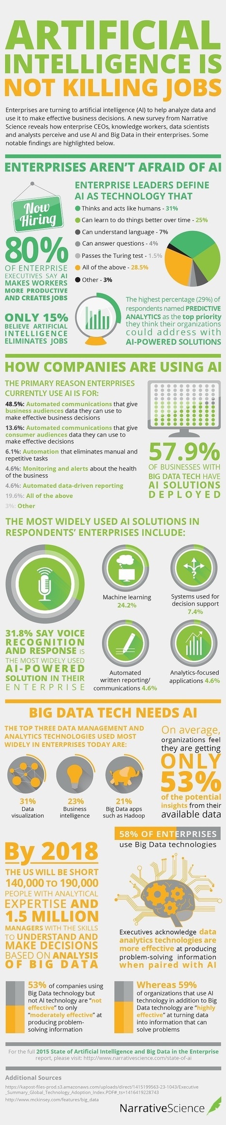 Artificial Intelligence is Not Killing Jobs: Infographic facts and figures | Artificial Intelligence | Scoop.it