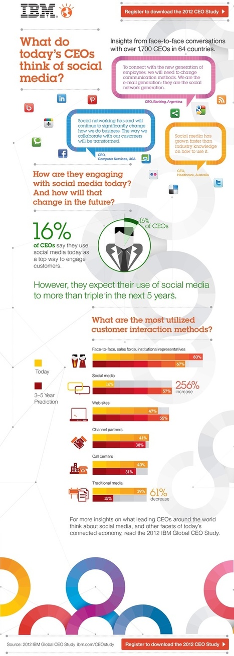What do CEOs think of social media? (infographic) | immediate future. | Social Selling | Scoop.it