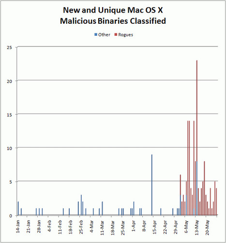 Mac Malware Monsoon in May | Blog Central | Apple, Mac, MacOS, iOS4, iPad, iPhone and (in)security... | Scoop.it